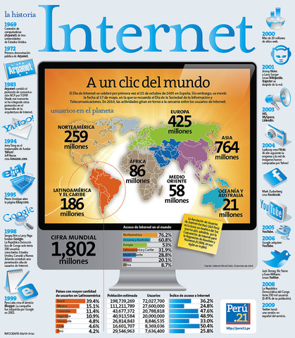 Creación del Registro Americano de Números de Internet