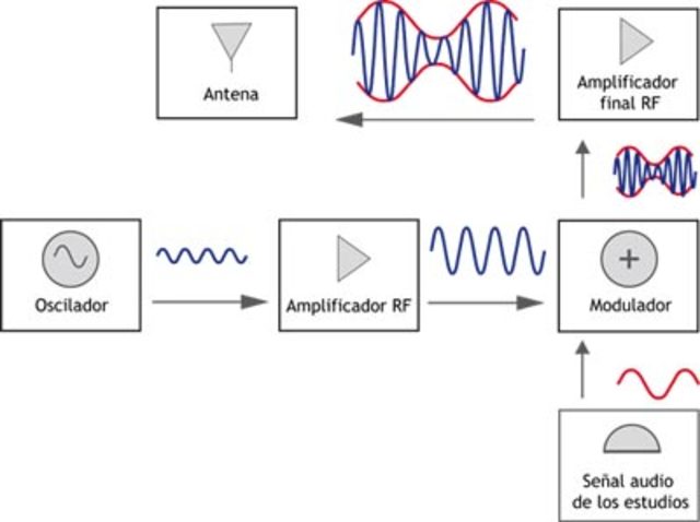 Transmisor de estado de sonido
