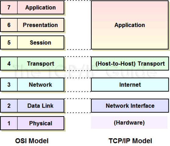 Protocolo TCP/IP, divisiòn de ARPANET.
