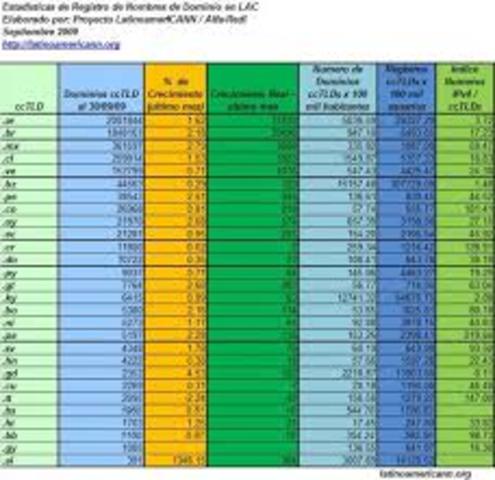 Creacion de numeros de internet