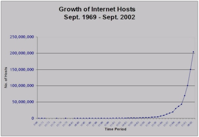 Crecimiento Exponencial