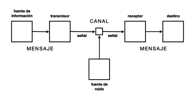 Claude Shannon publica "Teoria matematica de la comunicacion"