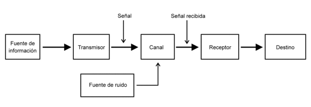 Teoria Matemática de la comunicación