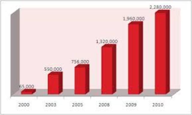 Crecimiento de usuarios de internet
