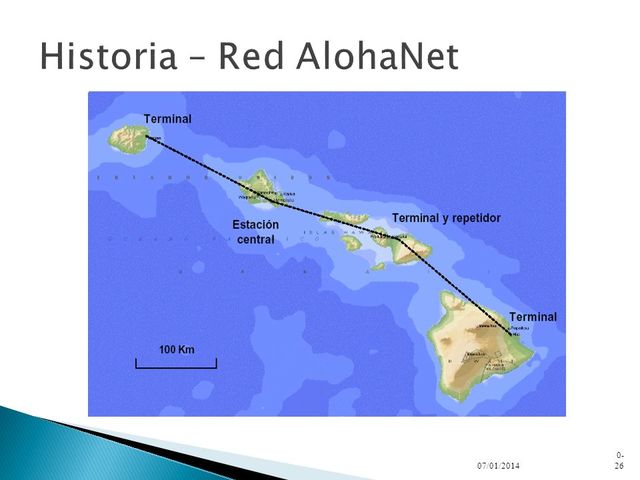 Desarrollo de ALOHANET