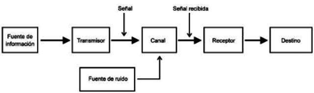 Clade Shannon publica la Teoría Matemática de la Comunicación