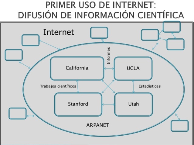 ARPANET se establece en Stanford, UCLA, entre otros.
