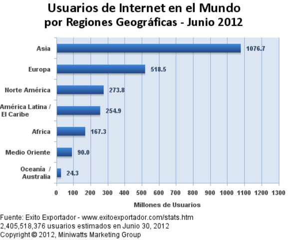 Aumento de usuarios en internet