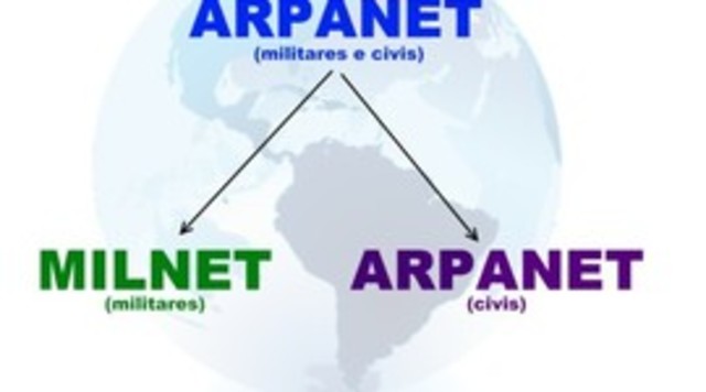 TCP/IP se transforma lenguaje de Internet y ARPANET se divide en ARPANET Y MILNET.