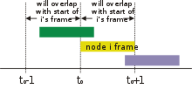 Invencion de la ALOHANET