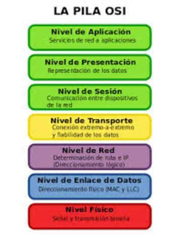 IOS LANZA EL MODELO DE LOS PROTOCOLOS OSI
