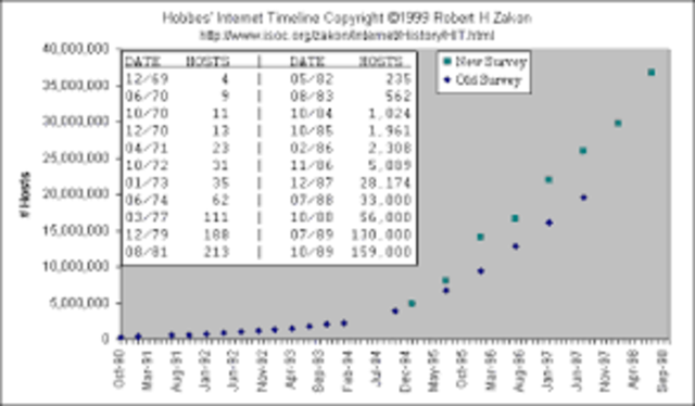 LA VELOCIDAD DE HOSTS DE INTERNET SUPERA LOS 10000