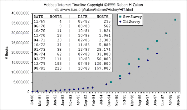 La cantidad de hosts de internet supera los 10 millones