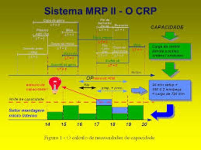Nacimiento del MRPII