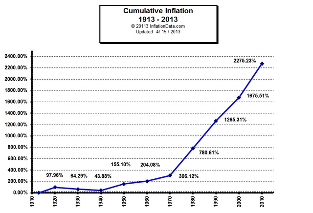 Inflation in the U.S.