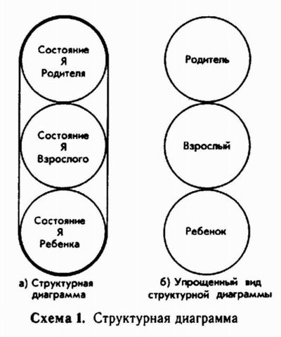 первая группа трансактного анализа Берна