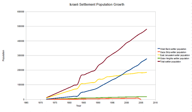 Settlement Construction Begins