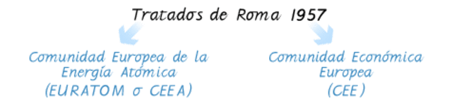 Firma de los Tratados de Roma