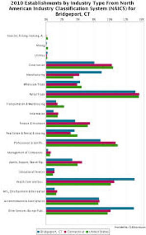 Connecticut Estadlishment
