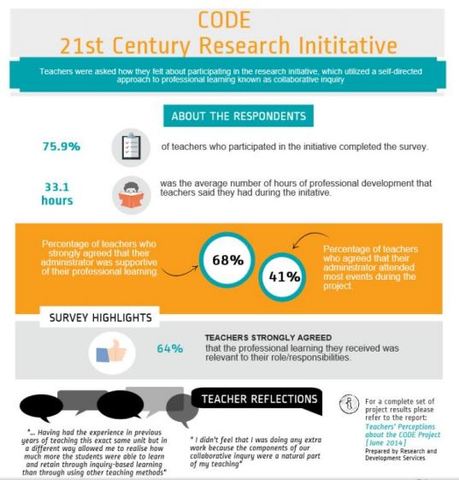 21st Century CODE Research Report - Infographic