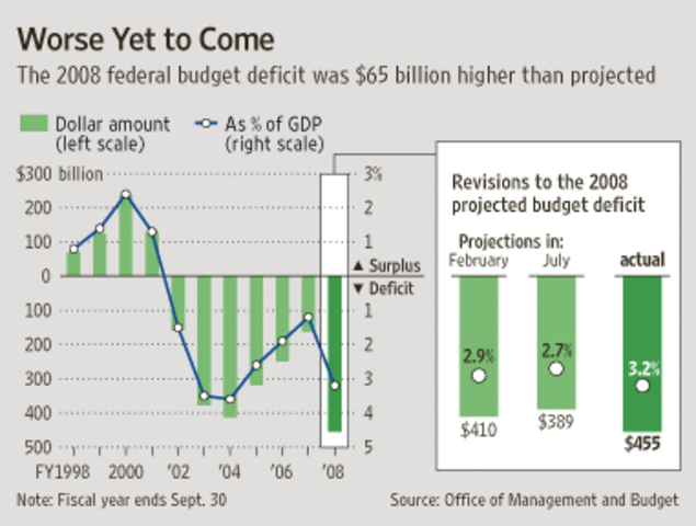 ECONOMIC EVENT!! The Federal Budget deficit totaled a record $29.29 billion in May.
