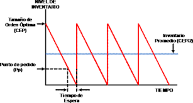Sistema de reposición de inventarios mediante punto de pedido