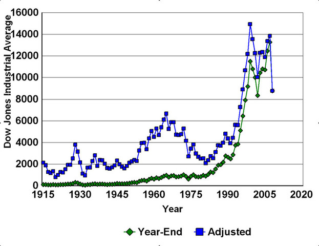 DOW JONES INDUSTRIAL AVERAGE
