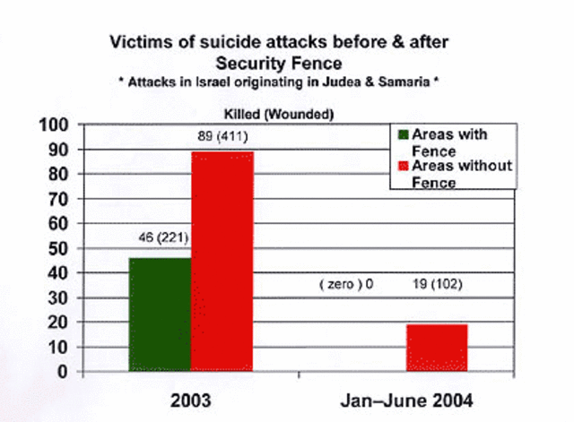Israeli begins constructing the West Bank Barrier