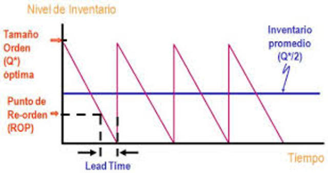 sistema de reposición de inventarios mediante punto de pedido