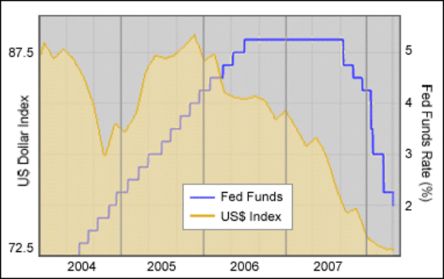 Federal Funding Cut By 75 Basis Points To 2.25%