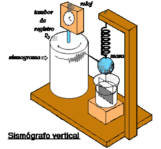 el primer sismógrafo