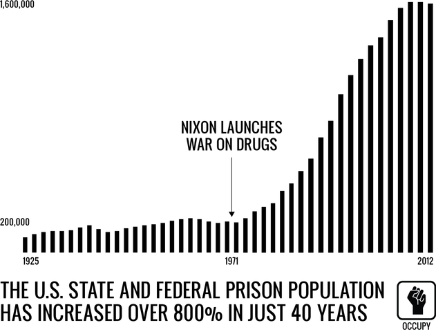 The "War on Drugs"