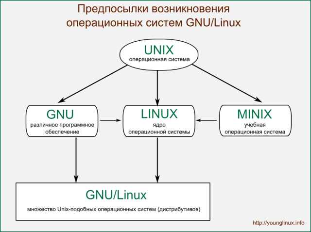 Возникновение UNIX