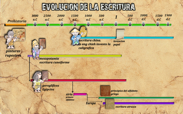 evolucion de la escritura