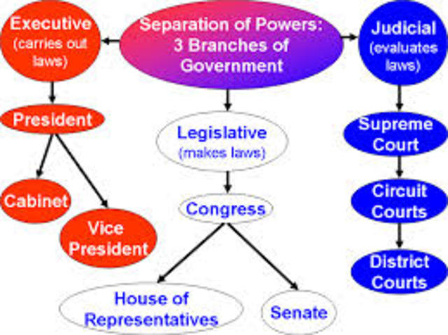 seperation of powers