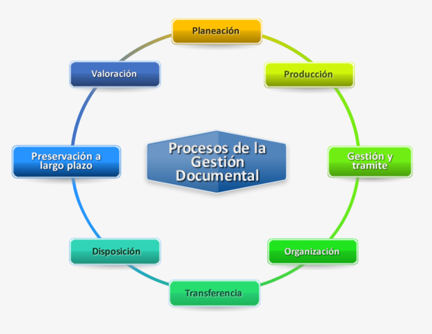 producion de la gestion documental en 1957