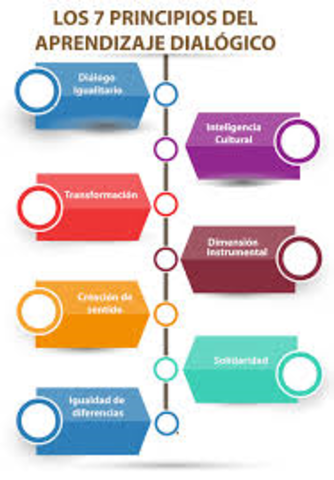 APRENDIZAJE DIALÓGICO. Finales del S.XX