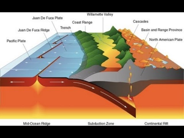 Formación de las montañas.