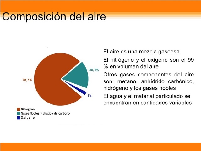 Composición del aire