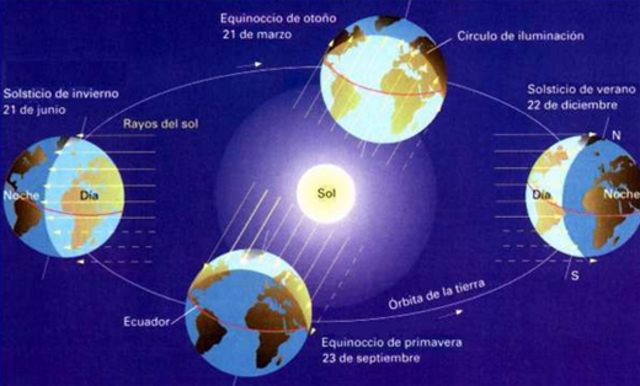 Movimiento de Rotación.