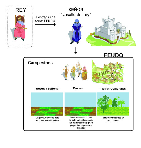 FEUDO - edad media-