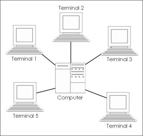 University Time-Sharing System