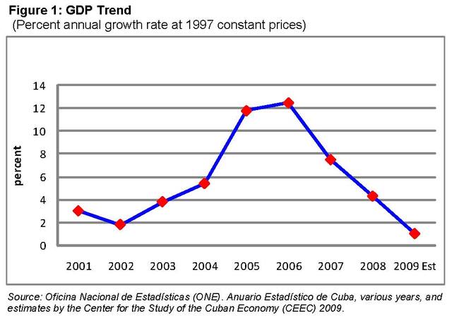 Cubas Current Political & Economic Status