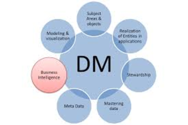 7 Functions of Management
