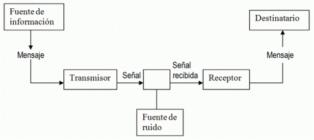 Diagrama de Shannon