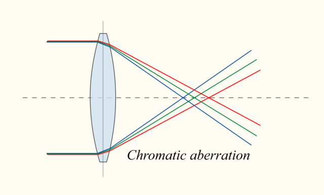 Chromatic Abberation