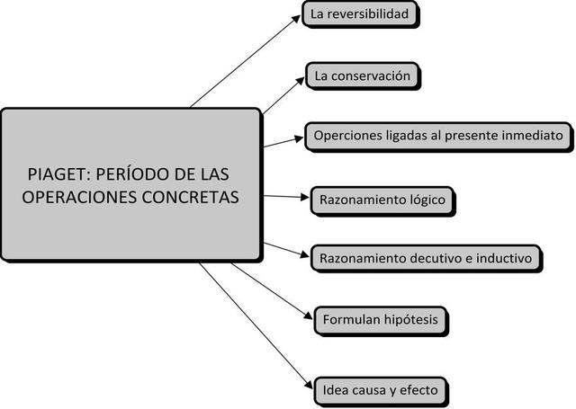 Pensamiento Operaciones Concretas ( 6 -  12 años )