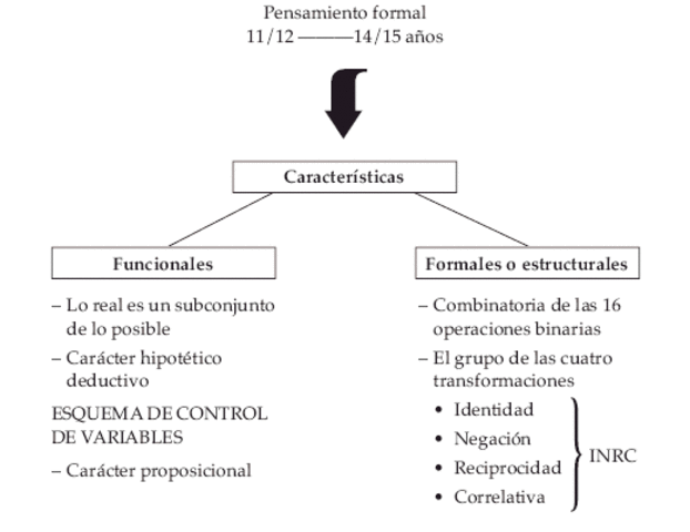 Pensamiento Formal Abstracto ( 12 años en adelante)