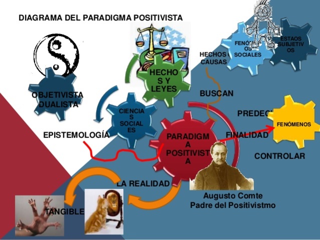 Surge el Paradigma Positivista,