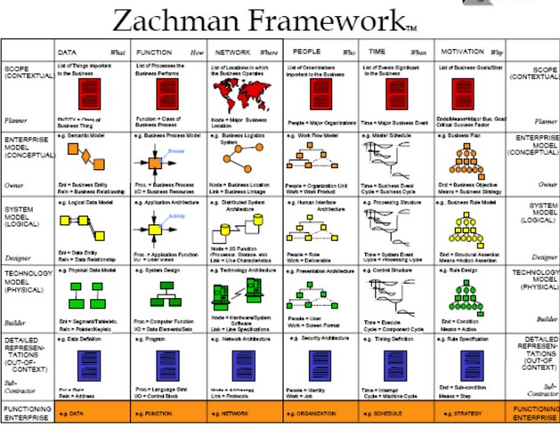 Zachman Framework